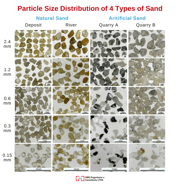 The image is a composition of 20 images displaying the granulometry of natural sand and artificial sand. By comparing both types, it is observed that the grain of natural sand has a more rounded and less rough characteristic than the grain of artificial sand. These characteristics impact the performance of the concrete.